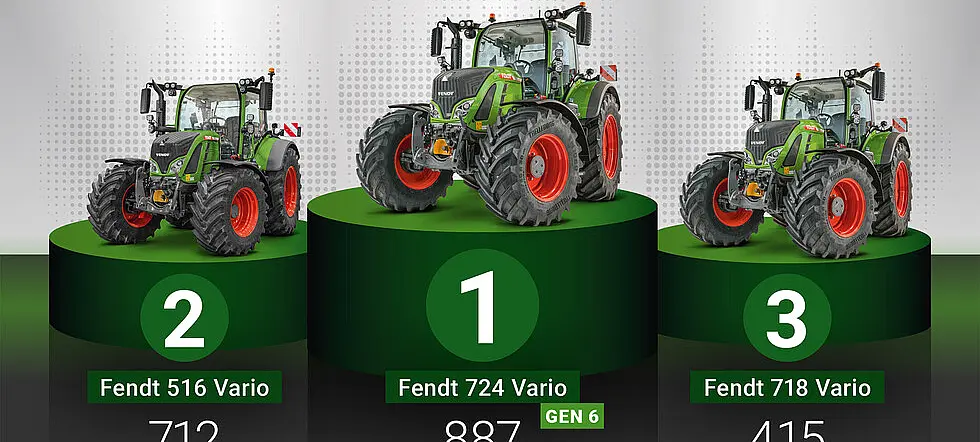 PENTRU AL 8-LEA AN CONSECUTIV, TRACTORUL FENDT ESTE ÎN TOPUL PREFERINȚELOR FERMIERILOR