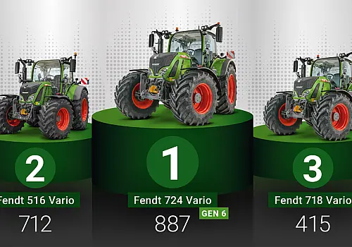 alt_PENTRU AL 8-LEA AN CONSECUTIV, TRACTORUL FENDT ESTE ÎN TOPUL PREFERINȚELOR FERMIERILOR